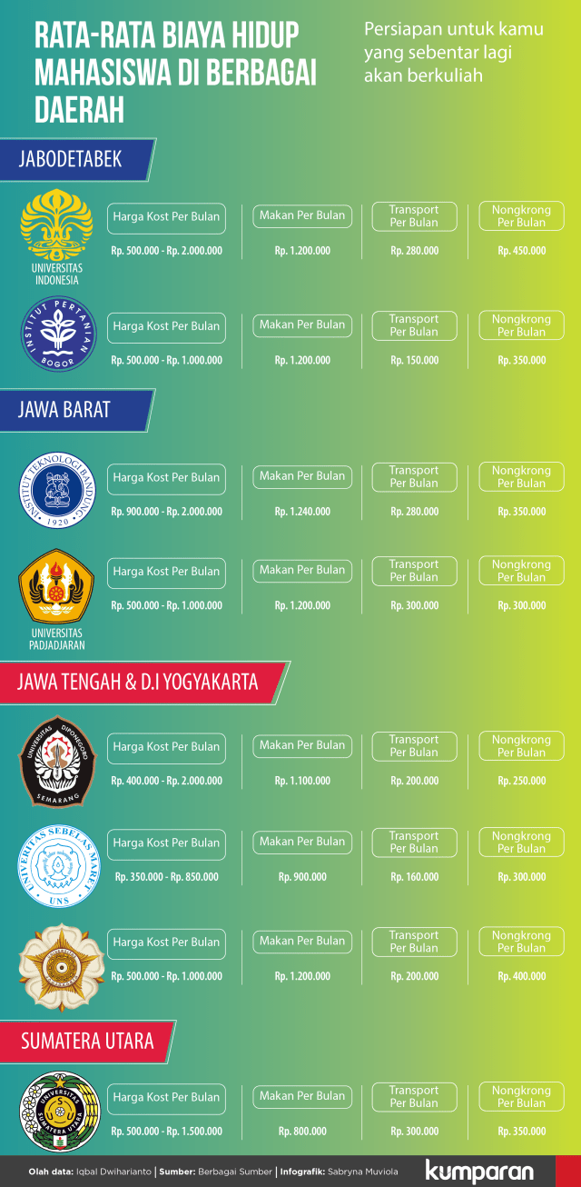 Biaya Hidup Mahasiswa di Berbagai Daerah (Foto: Sabryna Muviola/kumparan)