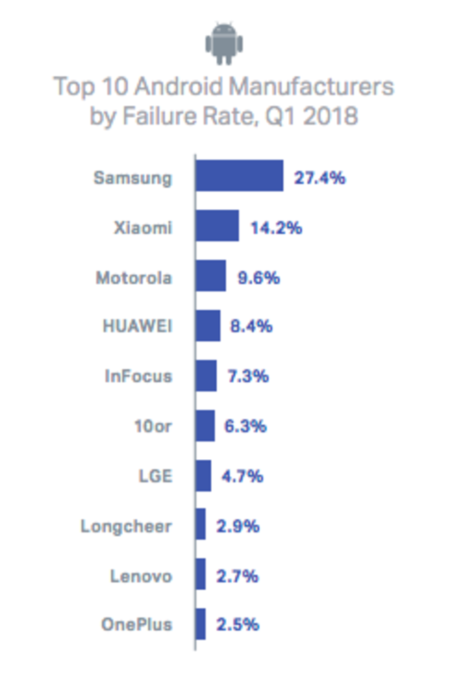 Smartphone Android dengan Tingkat Kegagalan Tinggi - Q1 2018. (Foto: Blancco)