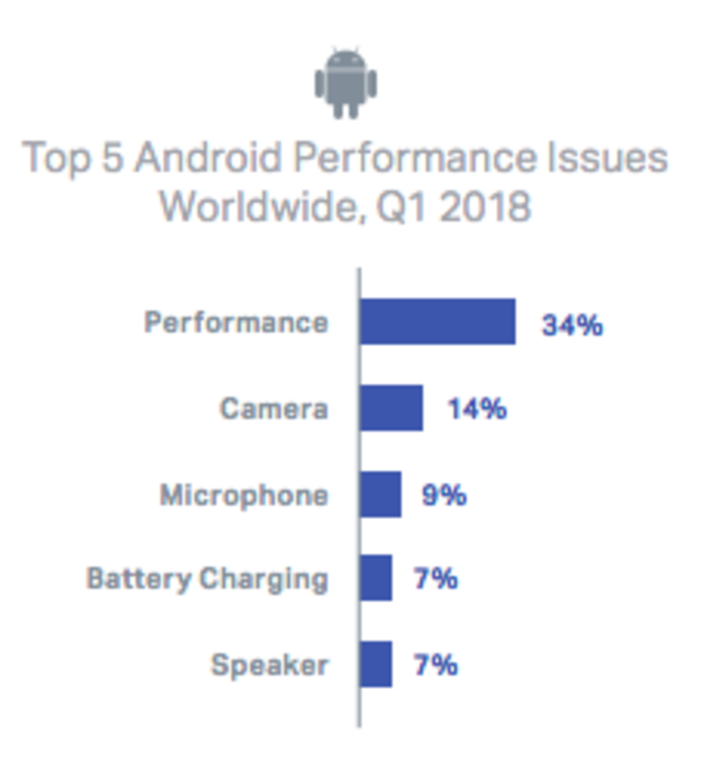 Masalah Kinerja Smartphone Android - Q1 2018. (Foto: Blancco)