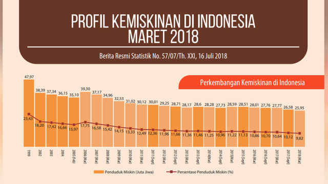 Profil kemiskinan di Indonesia pada Maret 2018. (Foto: Dok. BPS)