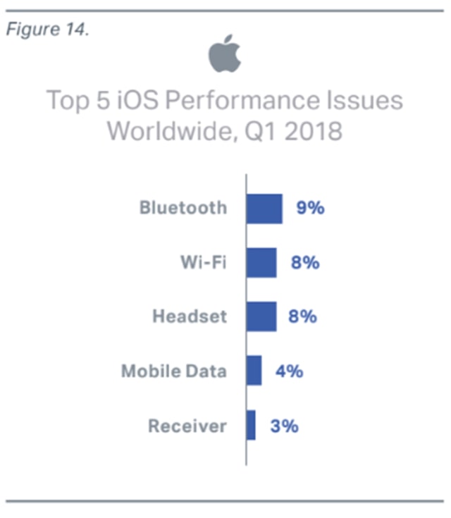 5 komponen iOS yang paling bermasalah. (Foto: Blancco)