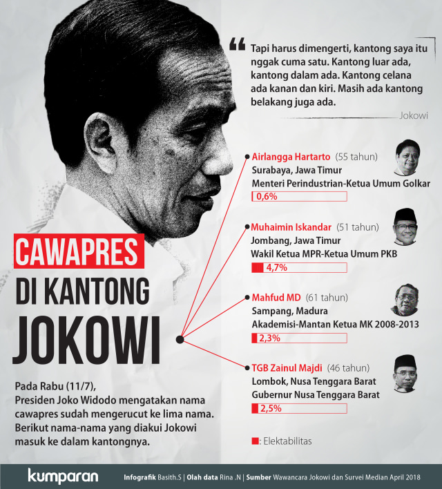 Cawapres di Kantong Jokowi (Foto: Basith Subastian/kumparan)