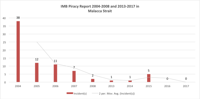 7 Hal yang Jarang Diketahui Tentang Selat Malaka (2)