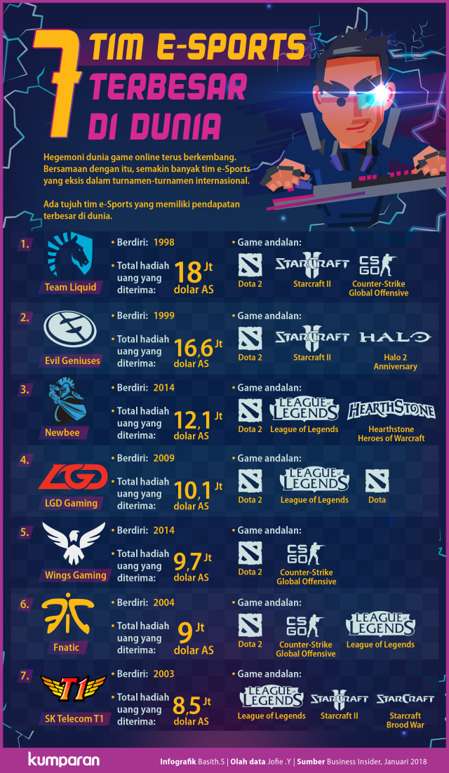 7 Tim e-Sports terbesar di dunia. (Foto: Basith Subastian/kumparan)