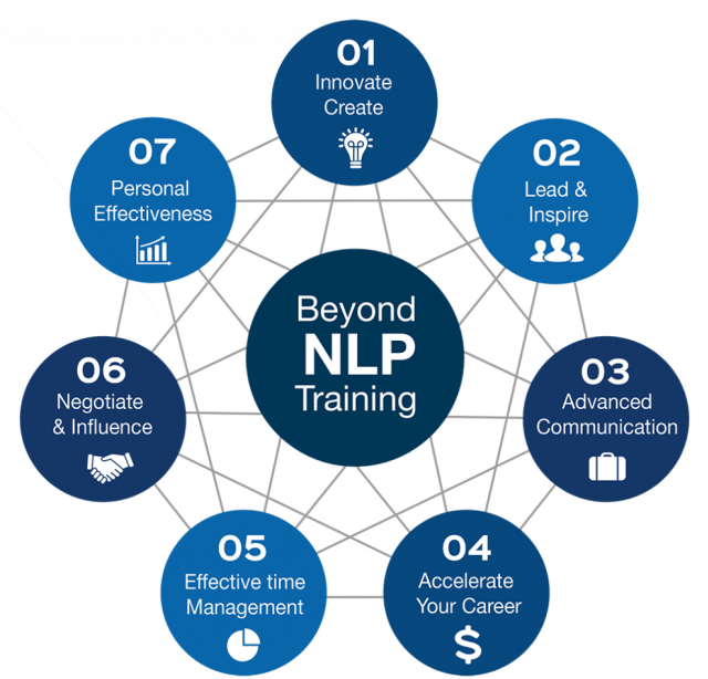 EFFECTIVE MANAGEMENT WITH NLP PRACTICE