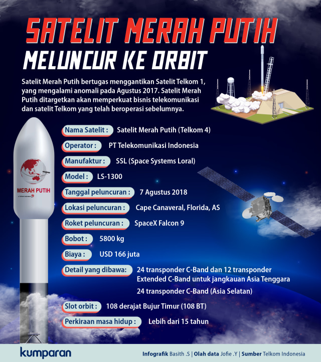 Satelit Merah Putih. (Foto: Basith Subastian/kumparan)