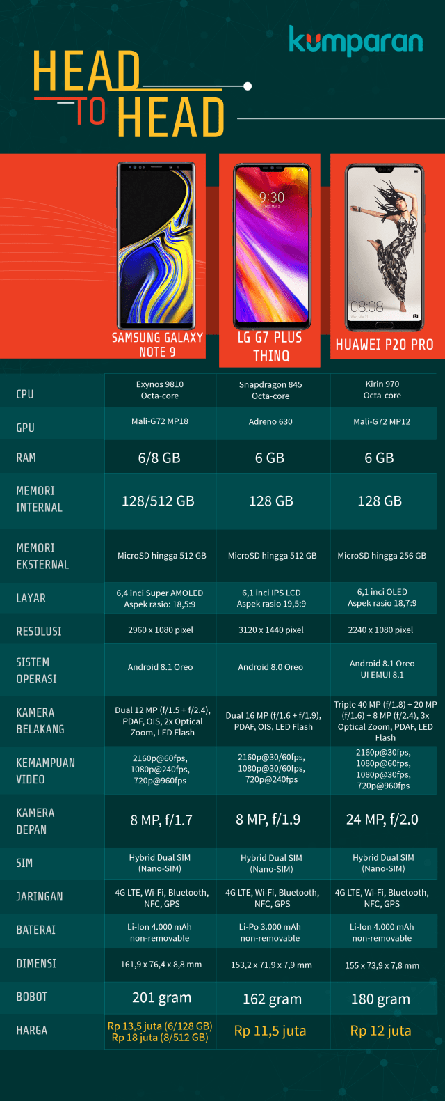 Samsung Galaxy Note 7 vs LG G7 Plus vs Huawei P20 Pro. (Foto: Jofie Yordan/kumparan)