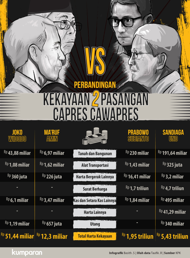 Perbandingan Kekayaan 2 Pasangan Capres Cawapres (Foto: Basith Subastian/kumparan)