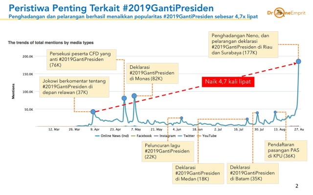 Percakapan di media sosial terkait #2019GantiPresiden (Foto: Ismail Fahmi)