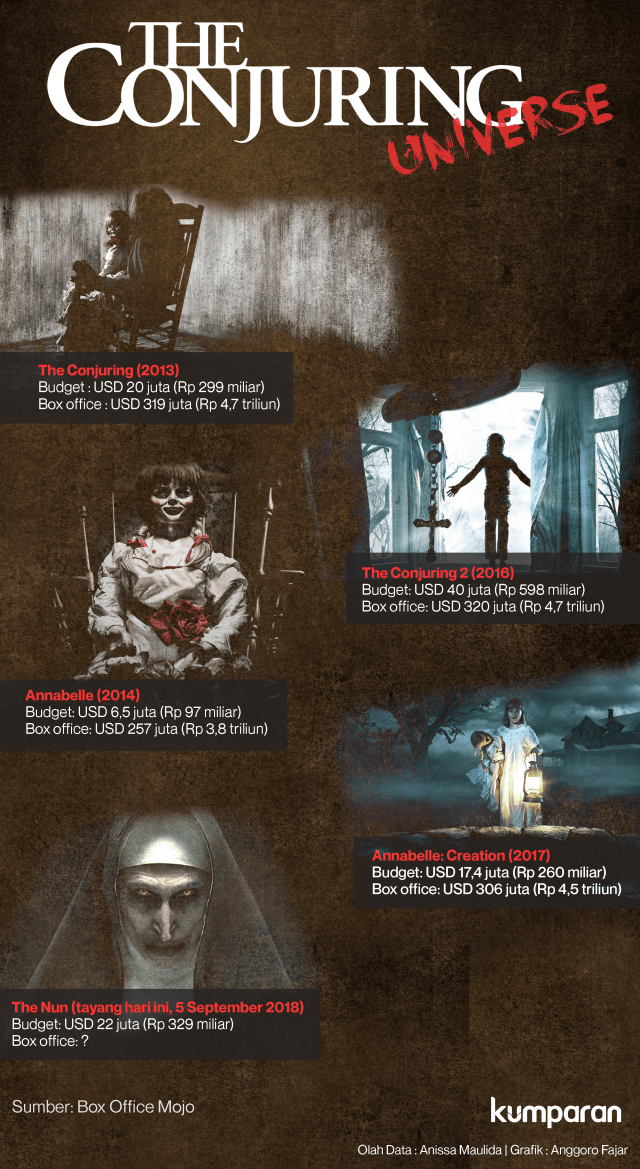 Perbandingan Pendapatan Film-film The Conjuring Universe (Foto: Anggoro Fajar/kumparan)