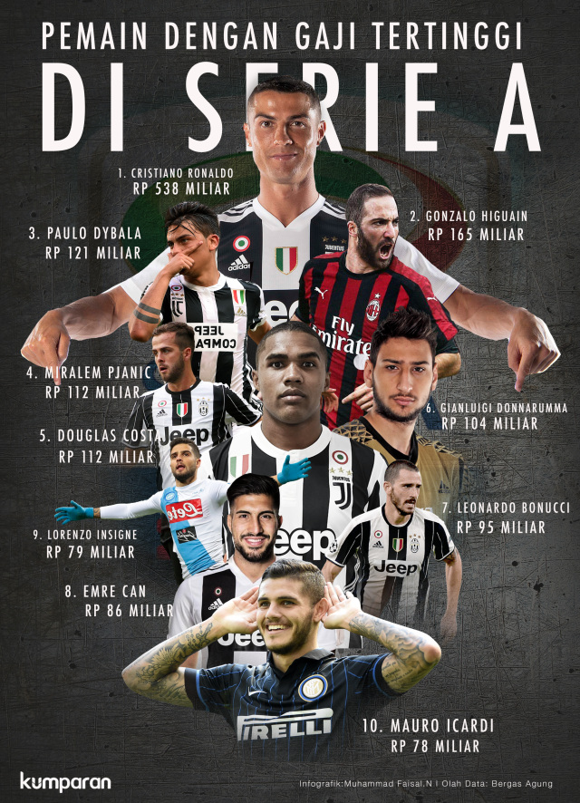 Pemain dengan Gaji Tertinggi di Serie A. (Foto: kumparan/Muhammad Faisal)