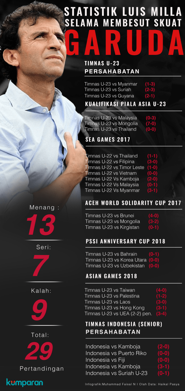 Hasil Pertandingan Luis Milla bersama Timnas Indonesia (Foto: Muhammad Faisal Nu'man/kumparan)