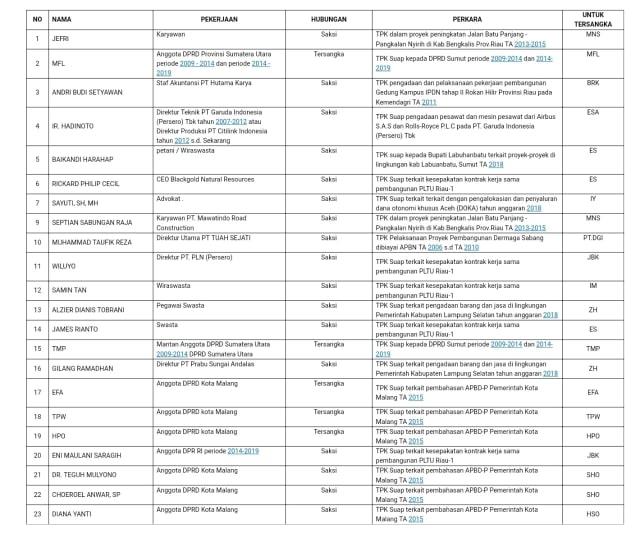 Jadwal Pemeriksaan KPK 7 September 2018. (Foto: Dok. Jadwal KPK)