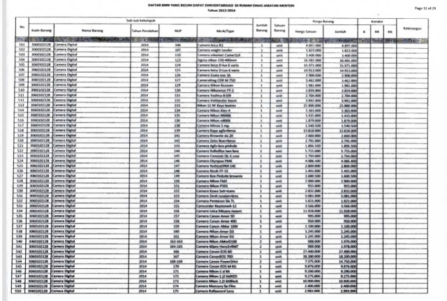 Daftar 3.174 Aset Kemenpora yang Diduga Masih Dikuasai Roy Suryo. (Foto: Dok. Kemenpora)