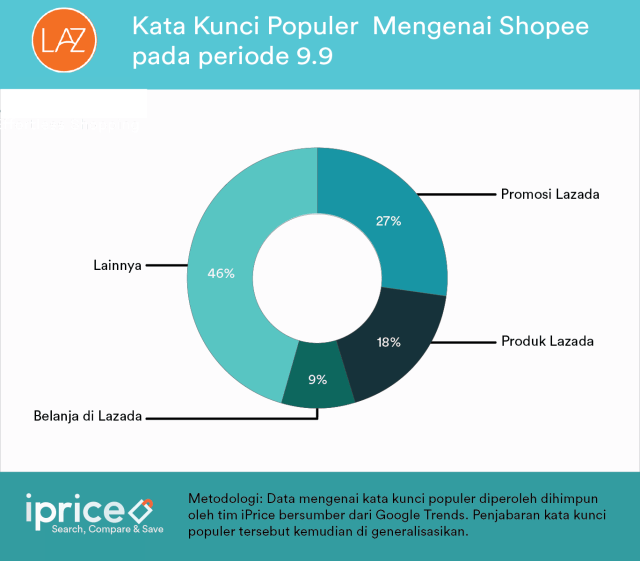 Perbandingan 3 Retailer e-Commerce Indonesia pada periode Flash Sale 9.9 (2)
