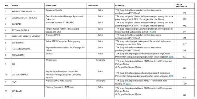Jadwal Pemeriksaan KPK 19 September 2018 (Foto: Istimewa)