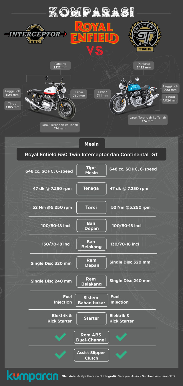 Komparasi Royal Enfield 650 Twin (Foto: Sabryna Putri/kumparan)