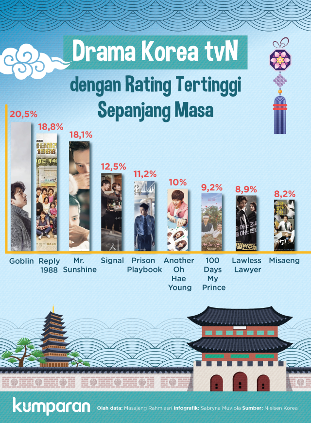 Infografik drama Korea tvN dengan rating tertinggi sepanjang masa. (Foto: Sabryna Muviola/kumparan)