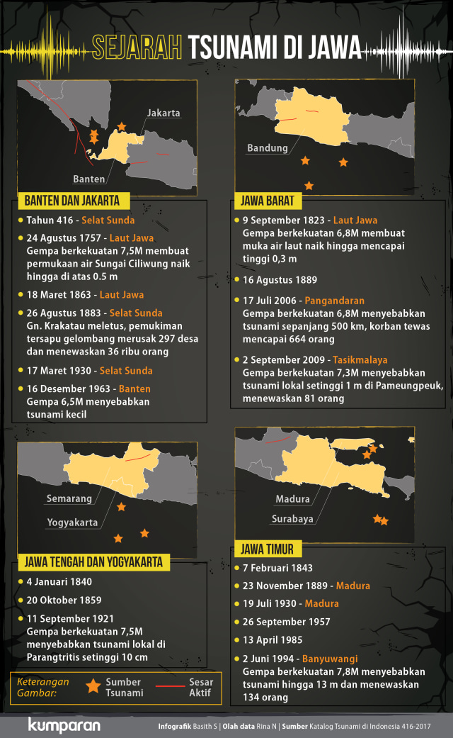 Sejarah Tsunami Jawa (Foto: Basith Subastian/kumparan)