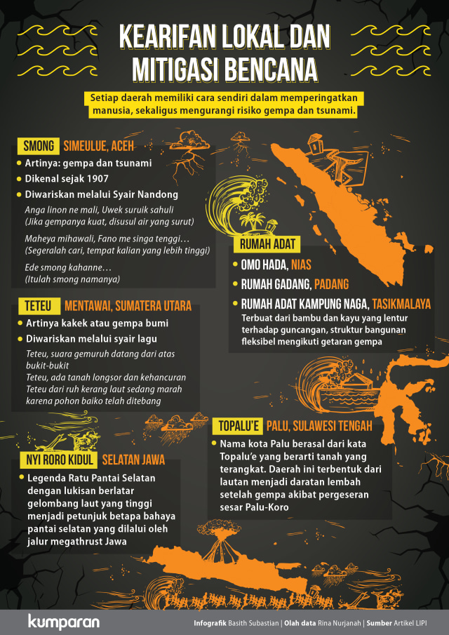 Kearifan Lokal Indonesia dan Mitigasi Bencana (Foto: Basith Subastian/kumparan)