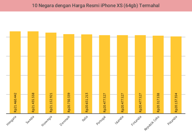10 Negara dengan Harga Resmi iPhone XS (64 GB) Termahal (Foto: CupoNation)