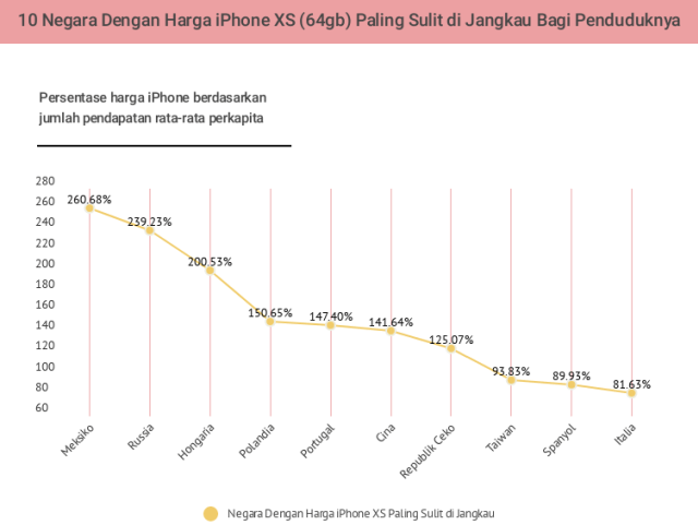 10 Negara dengan Harga Resmi iPhone XS (64 GB) Paling Sulit Terjangkau (Foto: CupoNation)