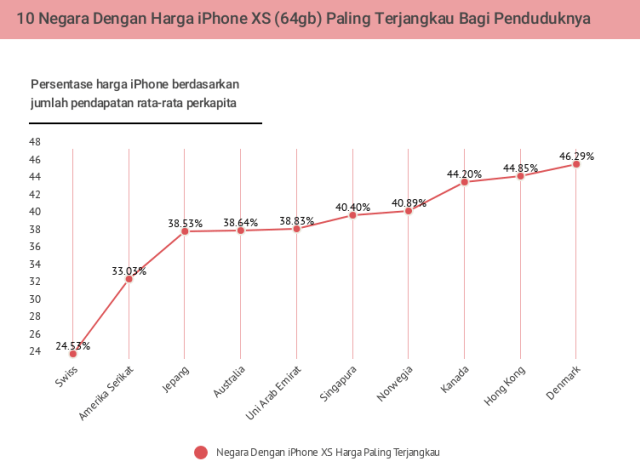 10 Negara dengan Harga Resmi iPhone XS (64 GB) Paling Terjangkau (Foto: CupoNation)