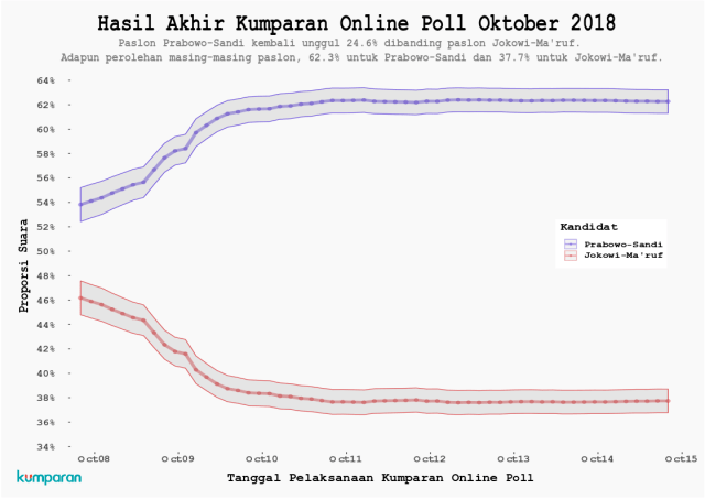 Hasil Polling kumparan III. (Foto: Dok. kumparan)