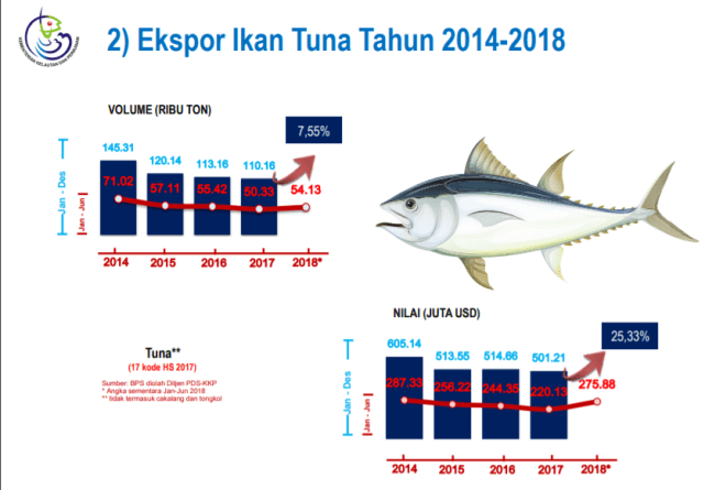 Keberhasilan Indonesia di Sektor Perikanan dan Kelautan. (Foto: Dok. KKP)