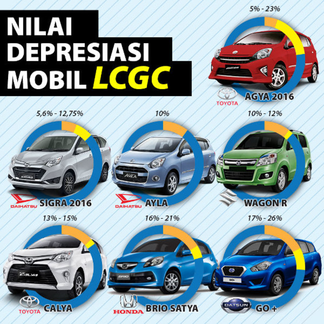 Ini Dia Nilai Depresiasi Harga Mobil Bekas LCGC