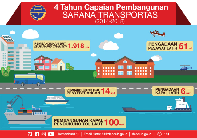 Infografis Capaian Pembangunan Kementerian Perhubungan (Foto: BKIP Kemenhub)