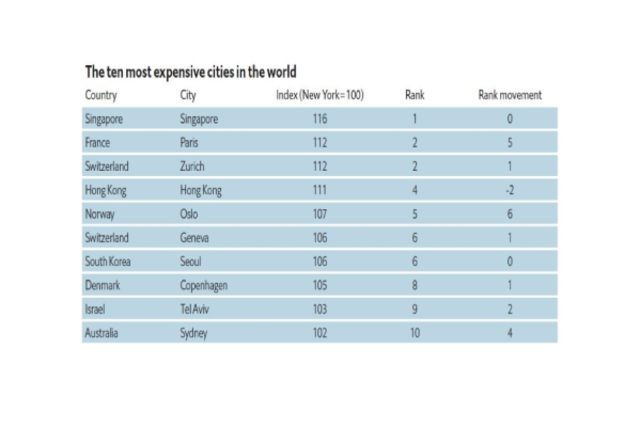 Unique Facts : Singapore, World's Priciest City To Live In (1)