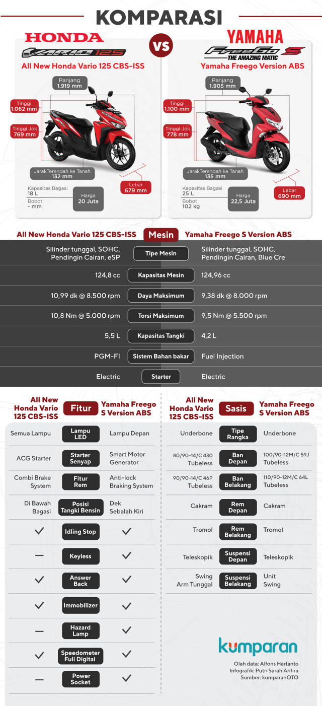 Komparasi Honda Vario 125 vs Yamaha FreeGo S (Foto: Putri Sarah Arifira/kumparan)