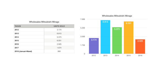 Data wholesales Mitsubishi Mirage (Foto: Olah data kumparan)