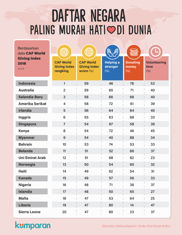 Daftar Negara Paling Murah Hati di Dunia  (Foto: Putri Sarah Arifira/kumparan)
