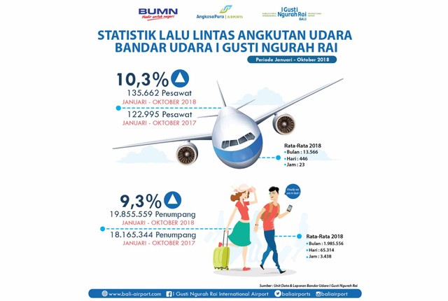 Bandara Ngurah Rai Layani 1,8 Juta Penumpang Selama 10 Bulan (1)