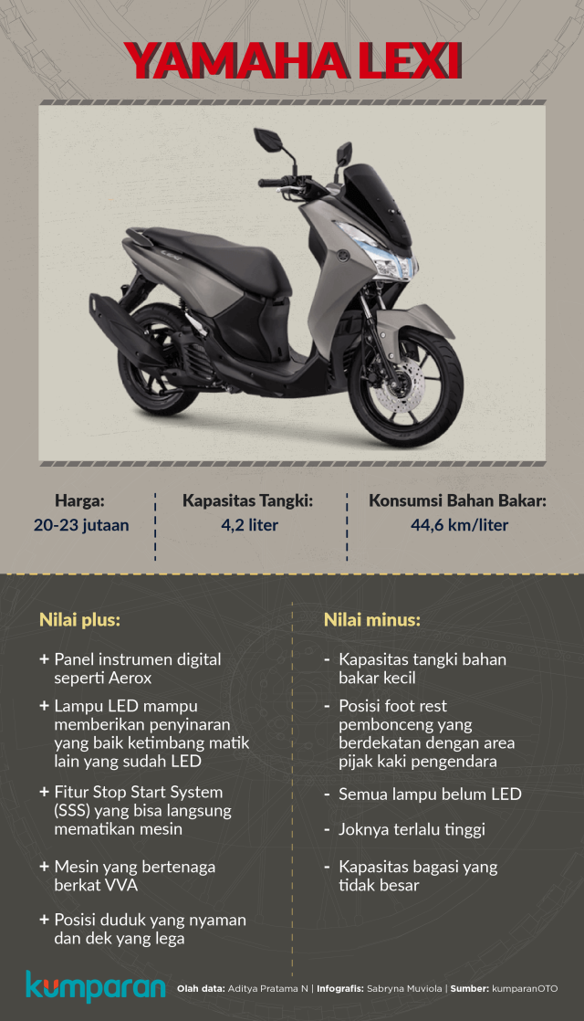 Infografik: plus minus Yamaha Lexi (Foto: Sabryna Putri Muviola/kumparan)