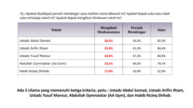 Survei LSI Denny JA soal Efek Elektoral Ulama. (Foto: Dok. LSI Denny JA)