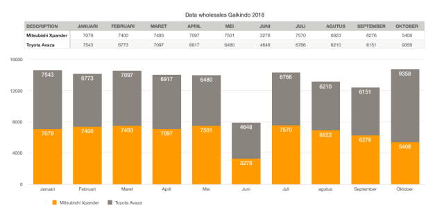 Komparasi data penjualan Toyota Avanza vs Mitsubishi Xpander  (Foto: olah data kumparanOTO)