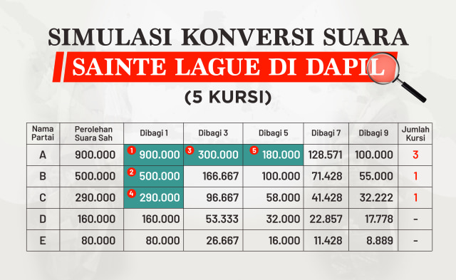 Konversi Suara Sainte Lague  (Foto: Nunki Lasmaria/kumparan)