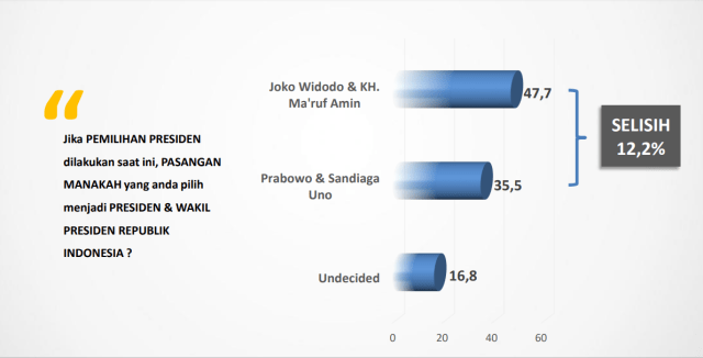 Rilis Survei Median terkait Elektabilitas Capres-Cawapres di Pilpres 2019 (Foto: Dok. Median)