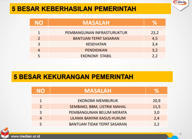 Rilis Survei Median terkait Elektabilitas Capres-Cawapres di Pilpres 2019 (Foto: Dok. Median)
