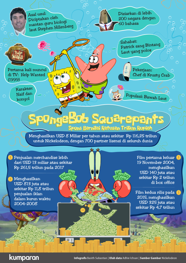 Infografik SpongeBob Squarepants (Foto: Basith Subastian)