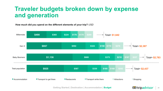 Grafik Pengeluaran saat Traveling dari Generasi Milenial, Generasi X dan Baby Boomers (Foto: TripAdvisor)
