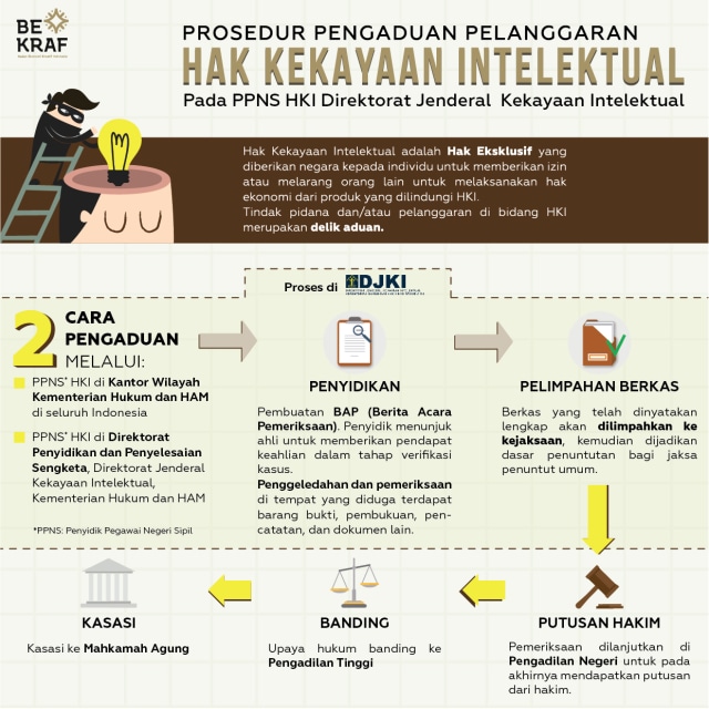 Prosedur Pengaduan Pelanggaran Hak Kekayaan Intelektual. (Foto: Dok. Badan Ekonomi Kreatif)