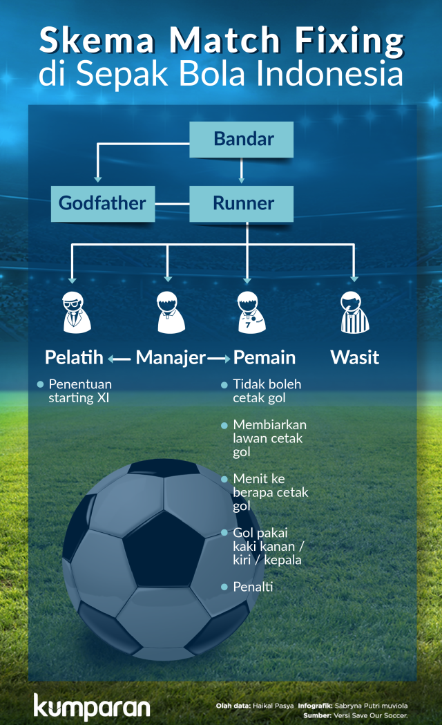 Skema pengaturan skor (match fixing) di sepak bola Indonesia. (Foto: Sabryna Putri Muviola/kumparan)