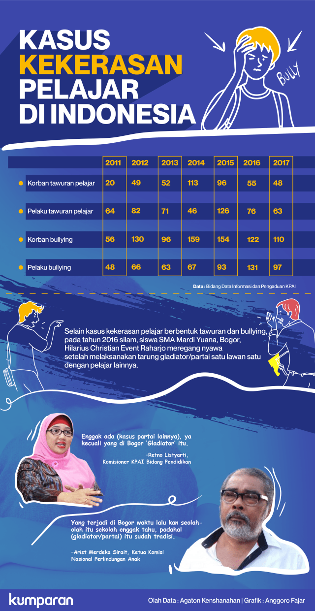 Kasus kekerasan pelajar di Indonesia. (Foto: Anggoro Fajar/kumparan)
