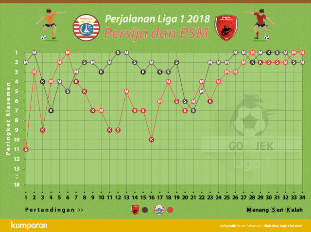 Perjalanan Persija dan PSM di Liga 1 2018. (Foto: Basith Subastian/kumparan)