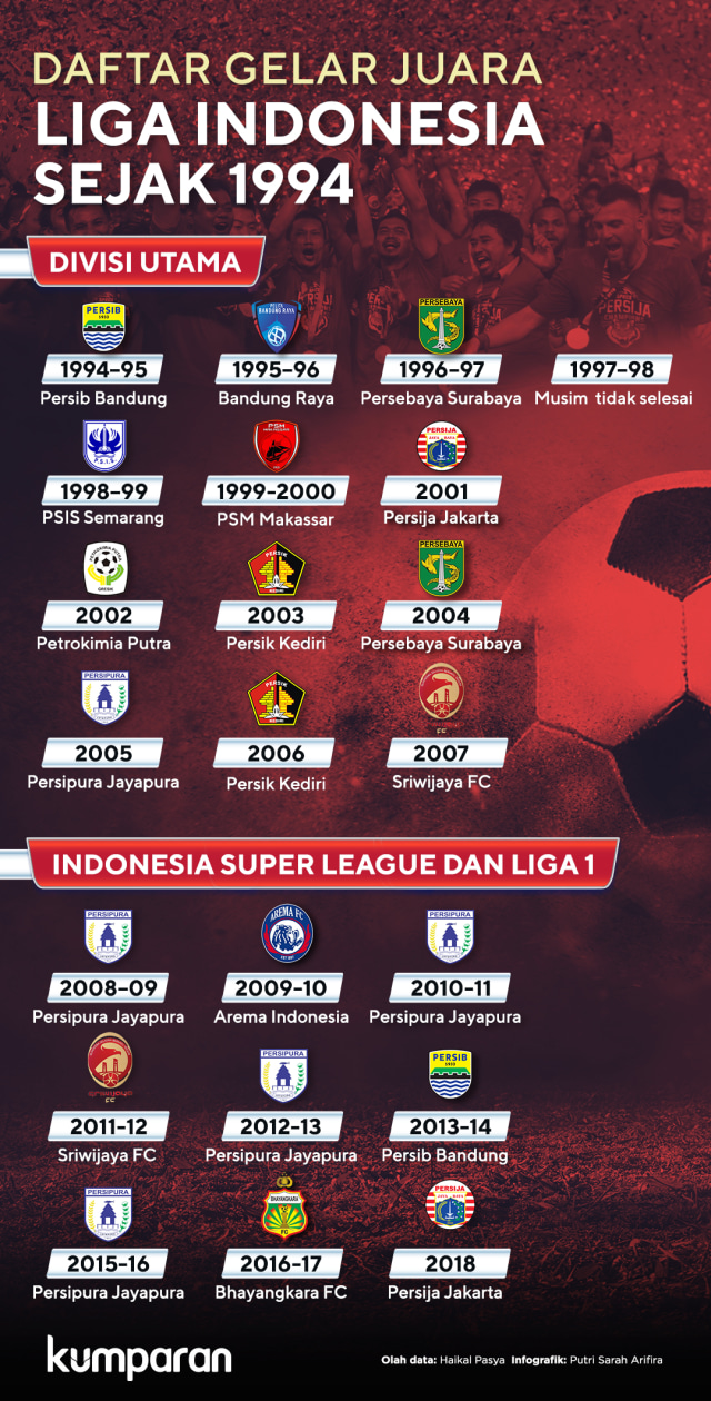 Fakta membuktikan bahwa tak ada satu pun tim yang mampu mempertahankan gelar juara di kompetisi level tertinggi Indonesia sejak 1994. (Foto: Putri Sarah Arifia/kumparan)