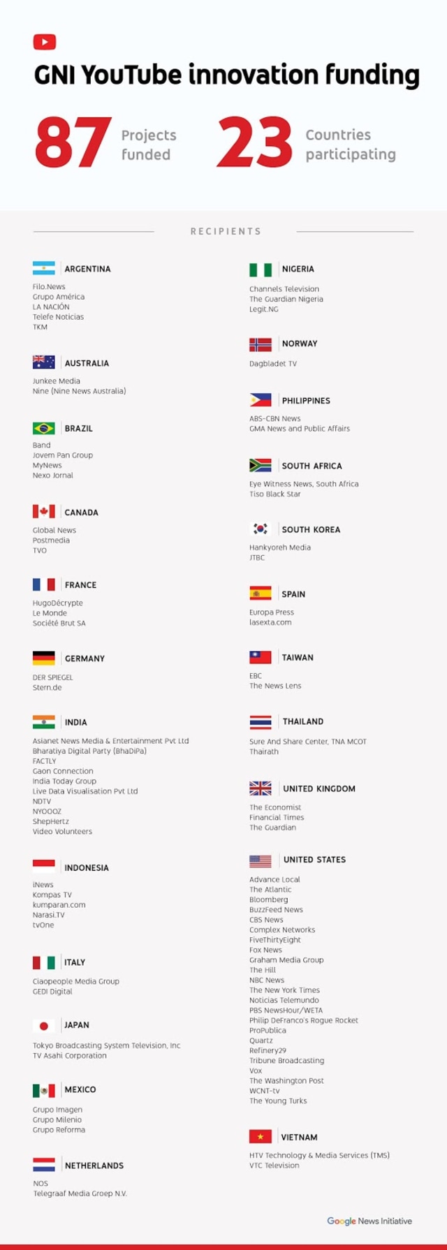 GNI YouTube innovation funding 2018. (Foto: Google)